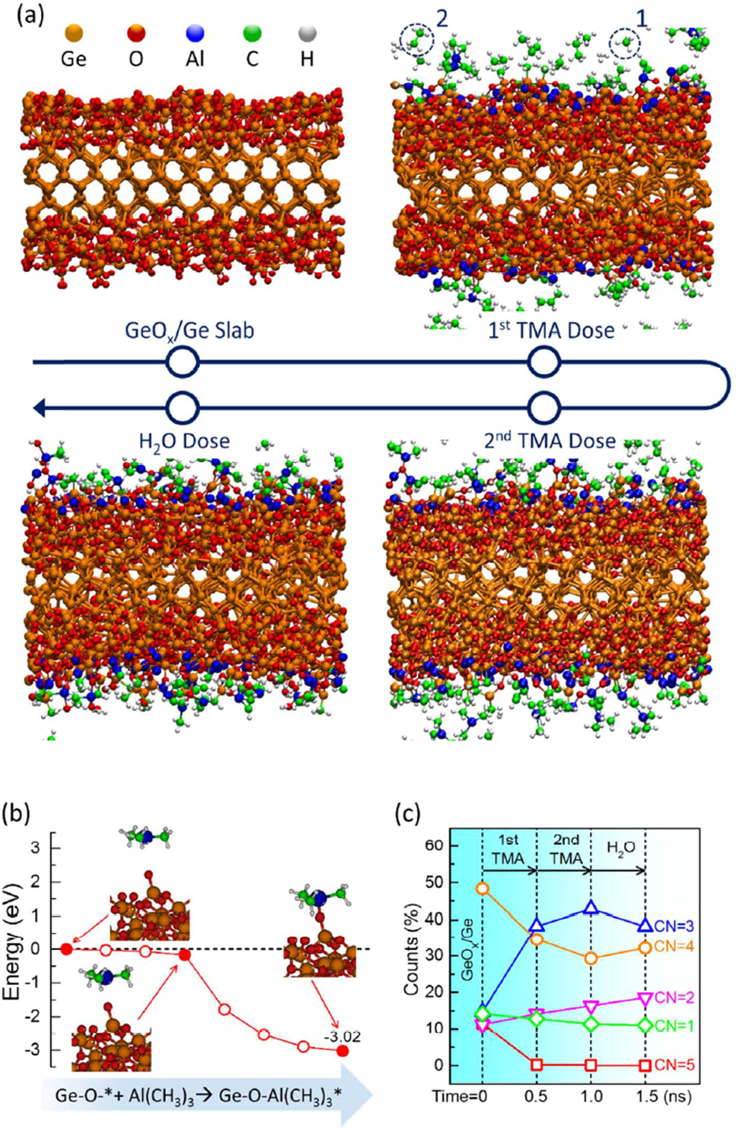 Figure 15 
                        (a) Schematics of ReaxFF-MD calculations at 1,000 K of consecutive deposition of TMA and H20 dosages on a GeOx/Ge substrate resulting in Al2O3 ALD. (b) The absorption of TMA precursor on the surface of GeOx/Ge during ReaxFF-MD simulation. The marked molecules (1 and 2) in the first TMA dosage snapshot are by-products of H3C-CH3 and CH4. (c) Numerical representation of the oxygen atoms that were coordinated to Ge in the Al2O3 ALD simulation performed using ReaxFF-MD on GeOx/Ge [10].
                     