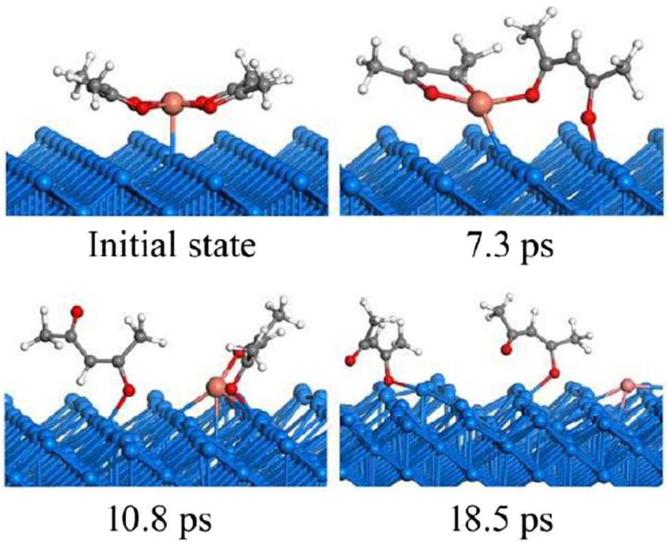 Figure 16 
                        Reactive MD dissociation of copper(ii) acetylacetonate on the Cu(110) surface [154]. Initially, the Cu–O bond broke and the acac-ligand tilted (7.3 ps). The acac-ligand then totally dissociated from the Cu(acac)2 molecule, thereby creating acac and Cu(acac) species on the surface (10.8 ps). Finally, Cu(acac) dissociated into copper and acac species on the surface after 18.5 ps [154].
                     