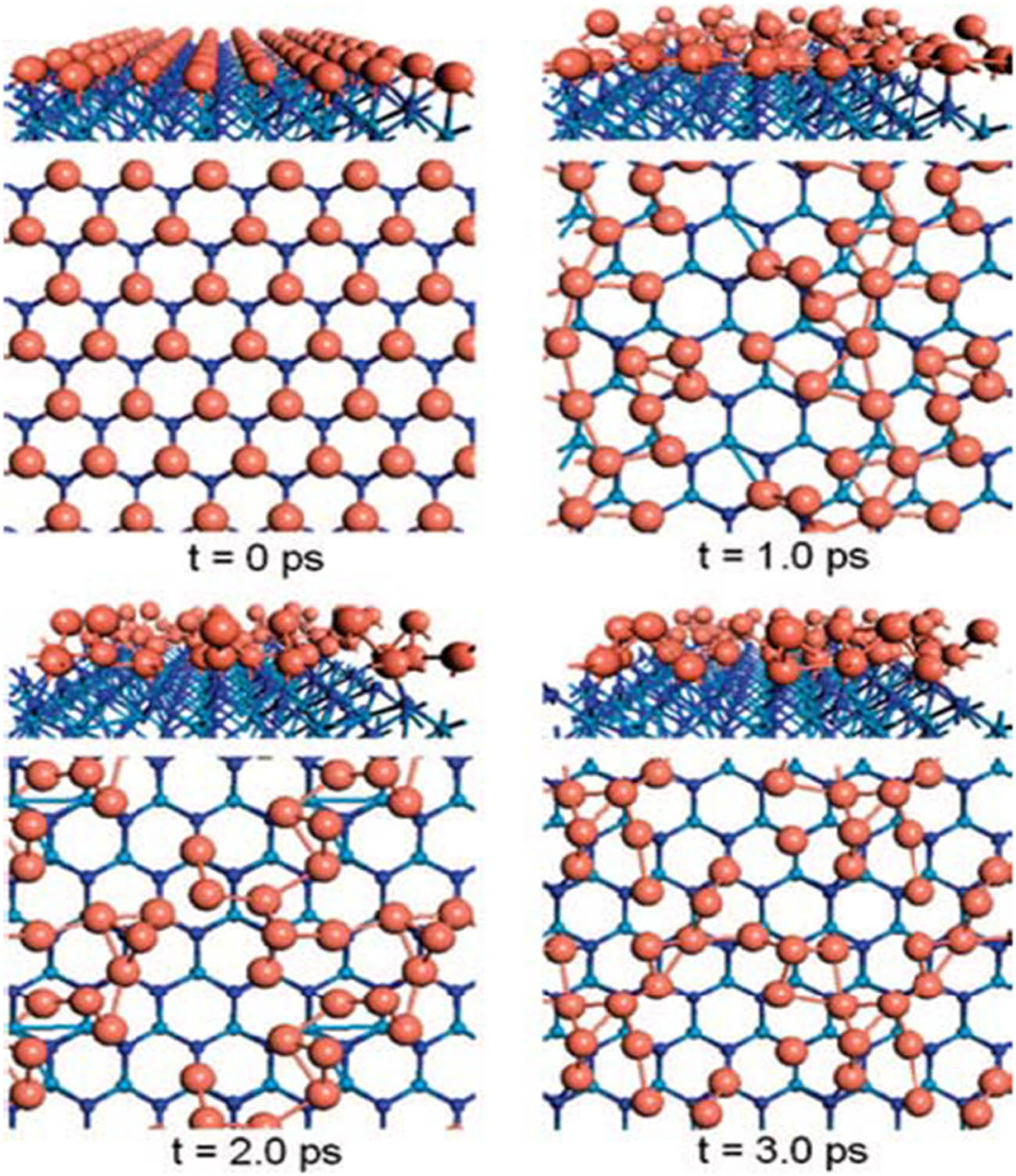 Figure 18 
                        MD trajectory [189]. The copper monolayer was initially well aligned and in proportion with the substrate. Through surface diffusion, copper atoms were then rapidly disassembled and moved away from their equilibrium locations when molecular dynamics was run.
                     