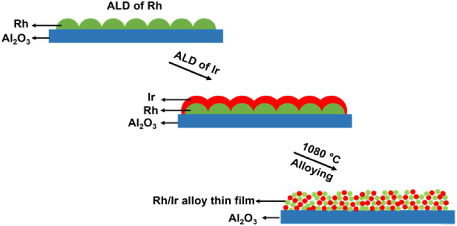 Figure 19 
                        Schematic of the fabrication process of the thin film alloy of Rh/Ir [191].
                     