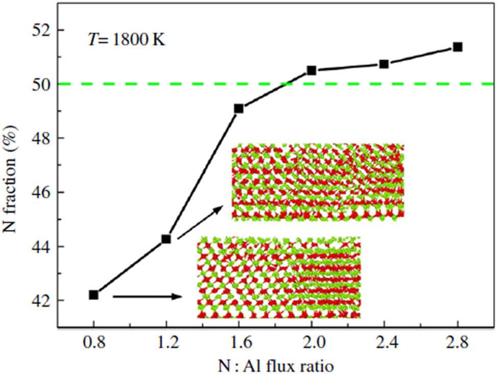 Figure 20 
                        Fraction of nitrogen of deposited films at a temperature of 1,800 K with various nitrogen-to-aluminium flux ratios starting at 0.8–2.8 [195].
                     