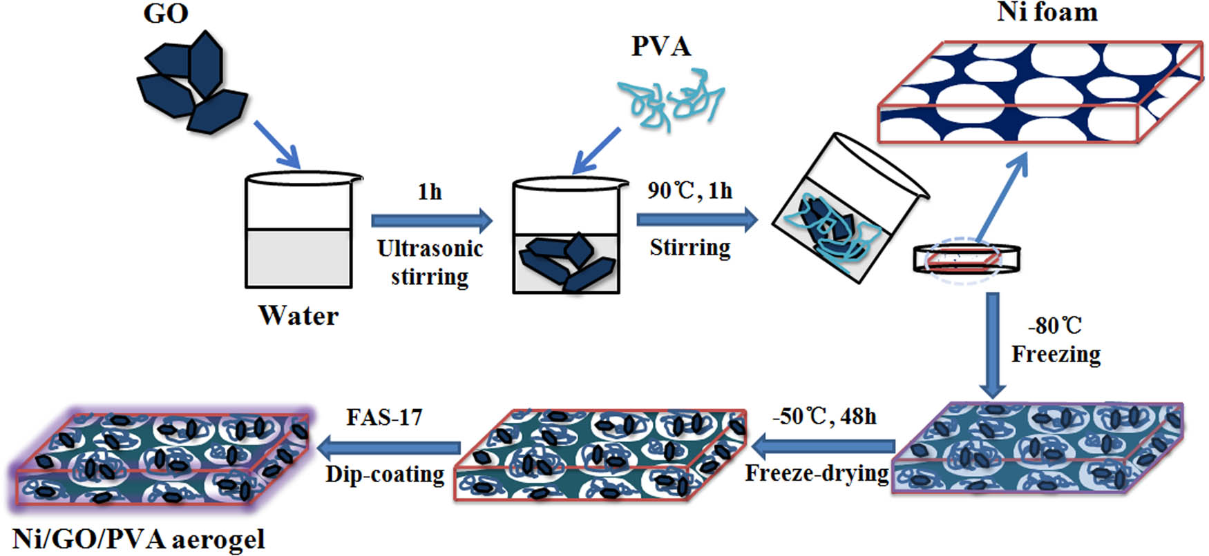 Figure 1
Preparation process of Ni/GO/PVA aerogels.
