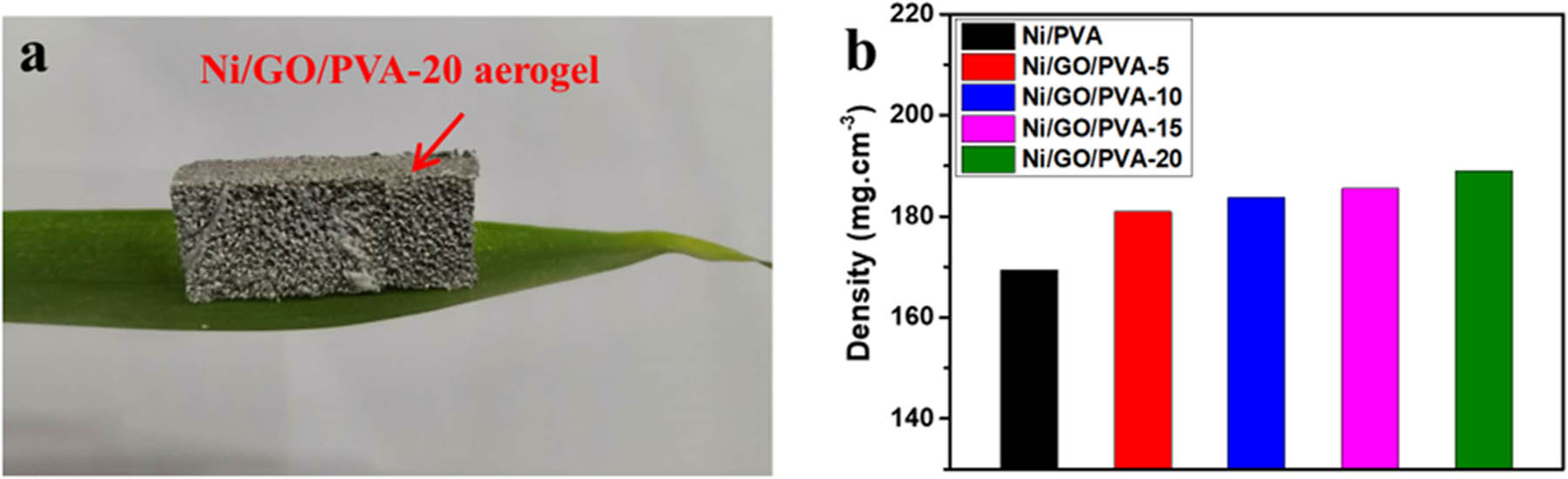 Figure 2
(a) Photograph of Ni/GO/PVA-20 aerogel; (b) histogram of aerogel density.