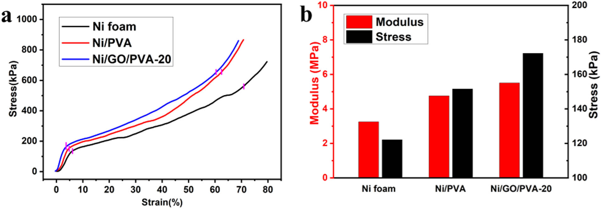 Figure 5
Compression properties of Ni foam, Ni/PVA, and Ni/GO/PVA-20 (a) compression stress–strain curves; (b) modulus and maximum stress.