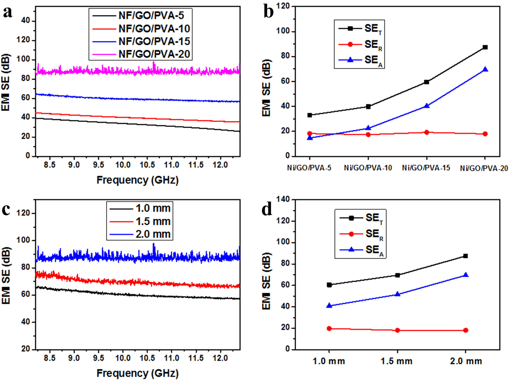 Figure 7
EMI shielding properties of Ni/GO/PVA aerogel: (a and b) effect of GO content; (c and d) effect of thickness for Ni/GO/PVA-20 aerogels.