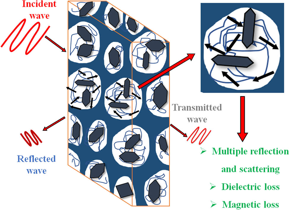 Figure 8
EMI shielding mechanism of Ni/GO/PVA aerogel.