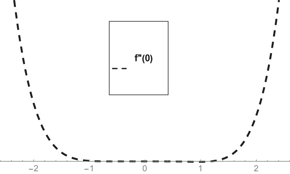 Figure 2 
               
                  
                     
                        
                        
                           h
                           -Curve
                        
                        h\text{-Curve}
                     
                   for 
                     
                        
                        
                           
                              
                                 f
                              
                              ″
                           
                           
                              
                                 (
                                 
                                    0
                                 
                                 )
                              
                           
                        
                        f^{\prime\prime} (0)
                     
                  .
            