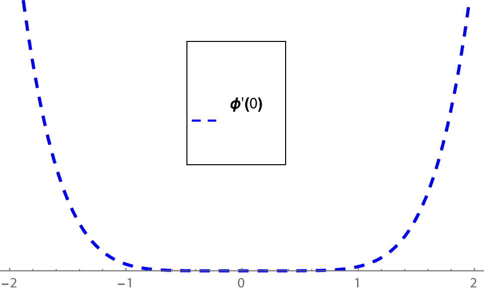 Figure 4 
               
                  
                     
                        
                        
                           h
                           -Curve
                        
                        h\text{-Curve}
                     
                   for 
                     
                        
                        
                           
                              ϕ
                              ′
                           
                           
                              
                                 (
                                 
                                    0
                                 
                                 )
                              
                           
                        
                        \phi ^{\prime} (0)
                     
                  .
            