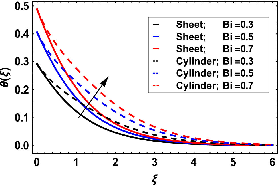 Figure 9 
                  Change in nanofluid temperature due to 
                        
                           
                           
                              Bi
                           
                           \text{Bi}
                        
                     .
               