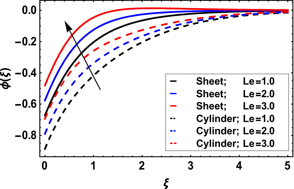 Figure 11 
                  Change in nanofluid concentration due to 
                        
                           
                           
                              Le
                           
                           \text{Le}
                        
                     .
               