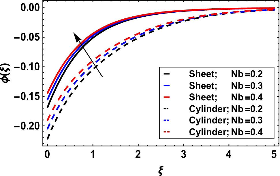 Figure 12 
                  Change in nanofluid concentration due to 
                        
                           
                           
                              Nb
                           
                           \text{Nb}
                        
                     .
               