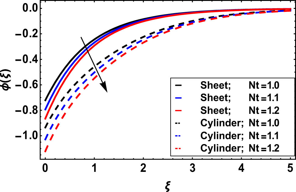 Figure 13 
                  Change in nanofluid concentration due to 
                        
                           
                           
                              Nt
                           
                           \text{Nt}
                        
                     .
               