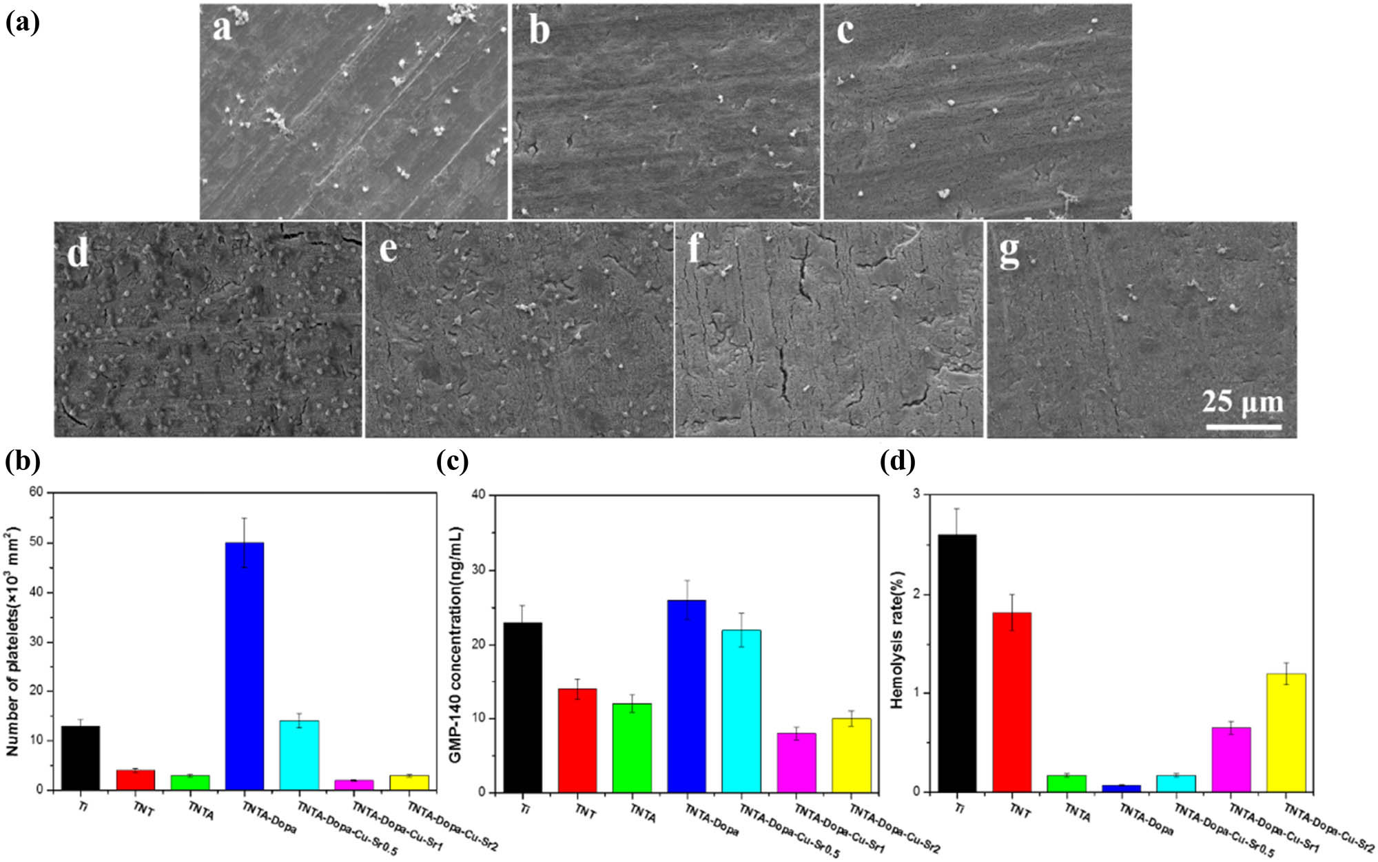 Figure 6 
                  (a) SEM images of platelets adhered on the surface of pure Ti (a), TNT (b), TNTA (c), TNTA–Dopa (d), TNTA–Dopa–Cu–Sr0.5 (e), TNTA–Dopa–Cu–Sr1 (f), TNTA–Dopa–Cu–Sr2 (g)); (b) the number of the platelets on the different samples; and (c) and (d) are the results of GMP140 and the hemolysis rate for the different samples, respectively.
               