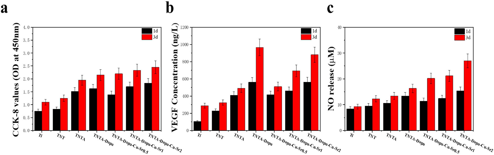 Figure 8 
                  CCK-8 values (a), VEGF (b), and NO (c) activities of the endothelial cells grown on the different samples surfaces for 1 and 3 days, respectively.
               