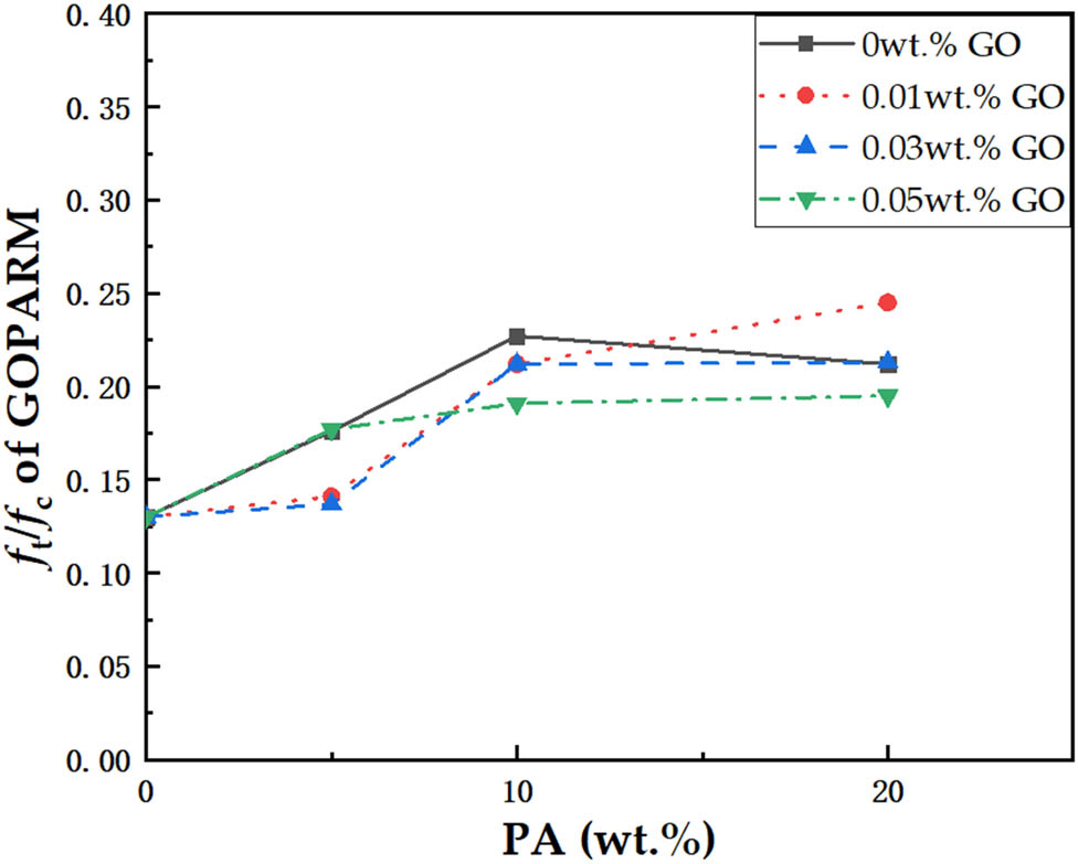 Figure 5 
                  Variation curve of 7 days f
                     t
                     /f
                     c of GOPARMs with different PA and GO dosages.
               