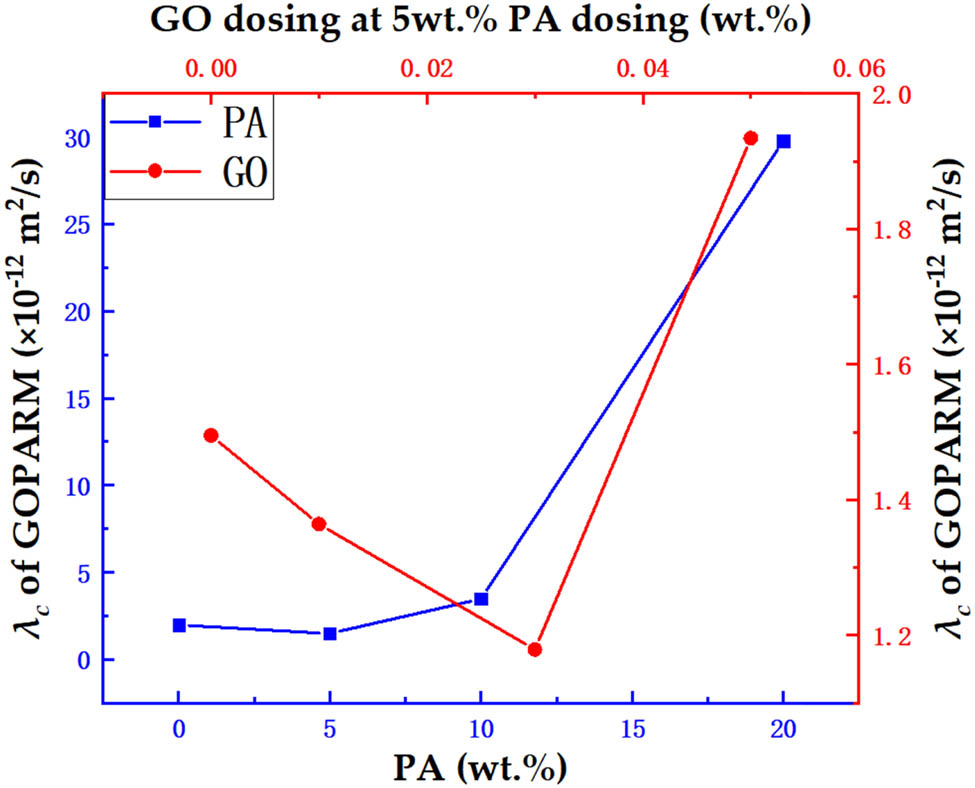 Figure 8 
                     Effect of PA and GO dosage on the λ
                        c of GOPARMs.
                  