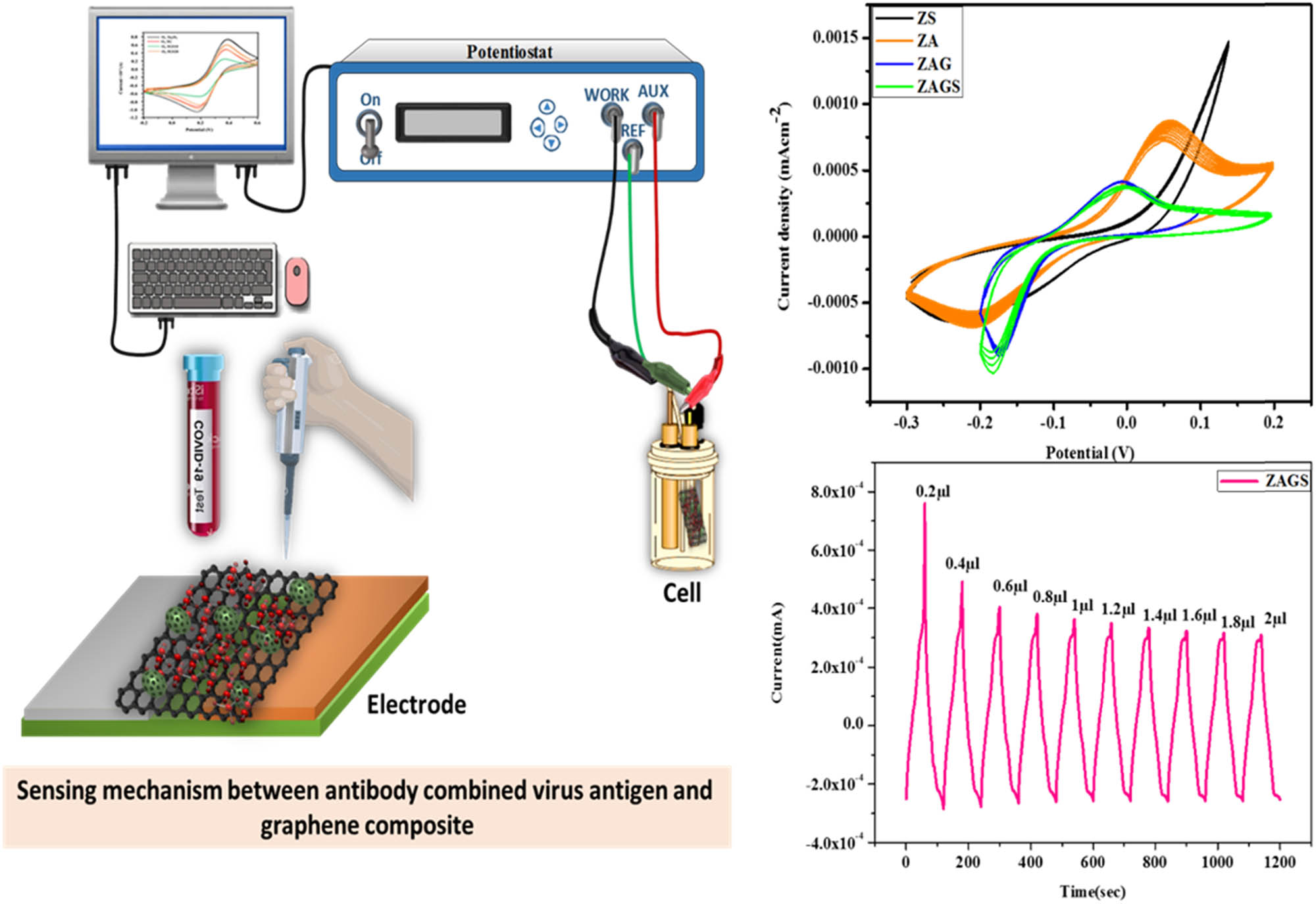 Figure 1 
                     Graphene quaternary nanocomposite-based sensor and cv–iv curve.
                  