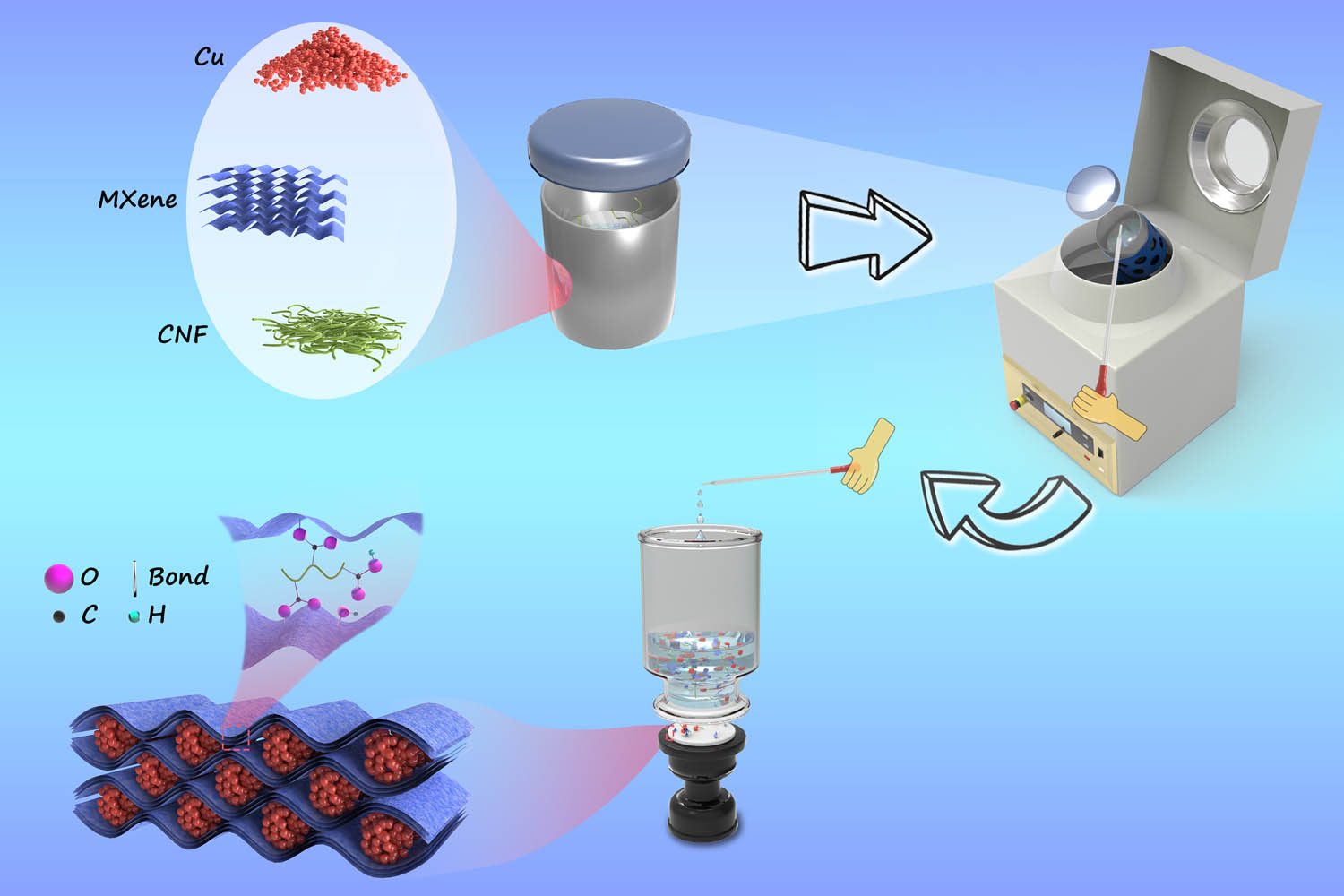 Figure 1
Schematic diagram of the preparation of the MXene/Cu/CNF films.
