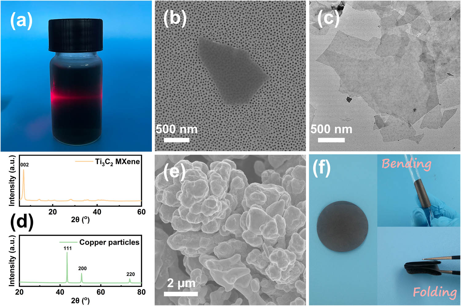 Figure 2
(a) Digital picture of Tyndall phenomenon of MXene colloidal solution. (b) SEM and (c) TEM images of MXene. (d) XRD curves of MXene and copper powders. (e) SEM image of copper powders in 1 μm diameter. (f) Digital pictures of the MXene/CU/CNF film and bending and folding abilities of the composite film.