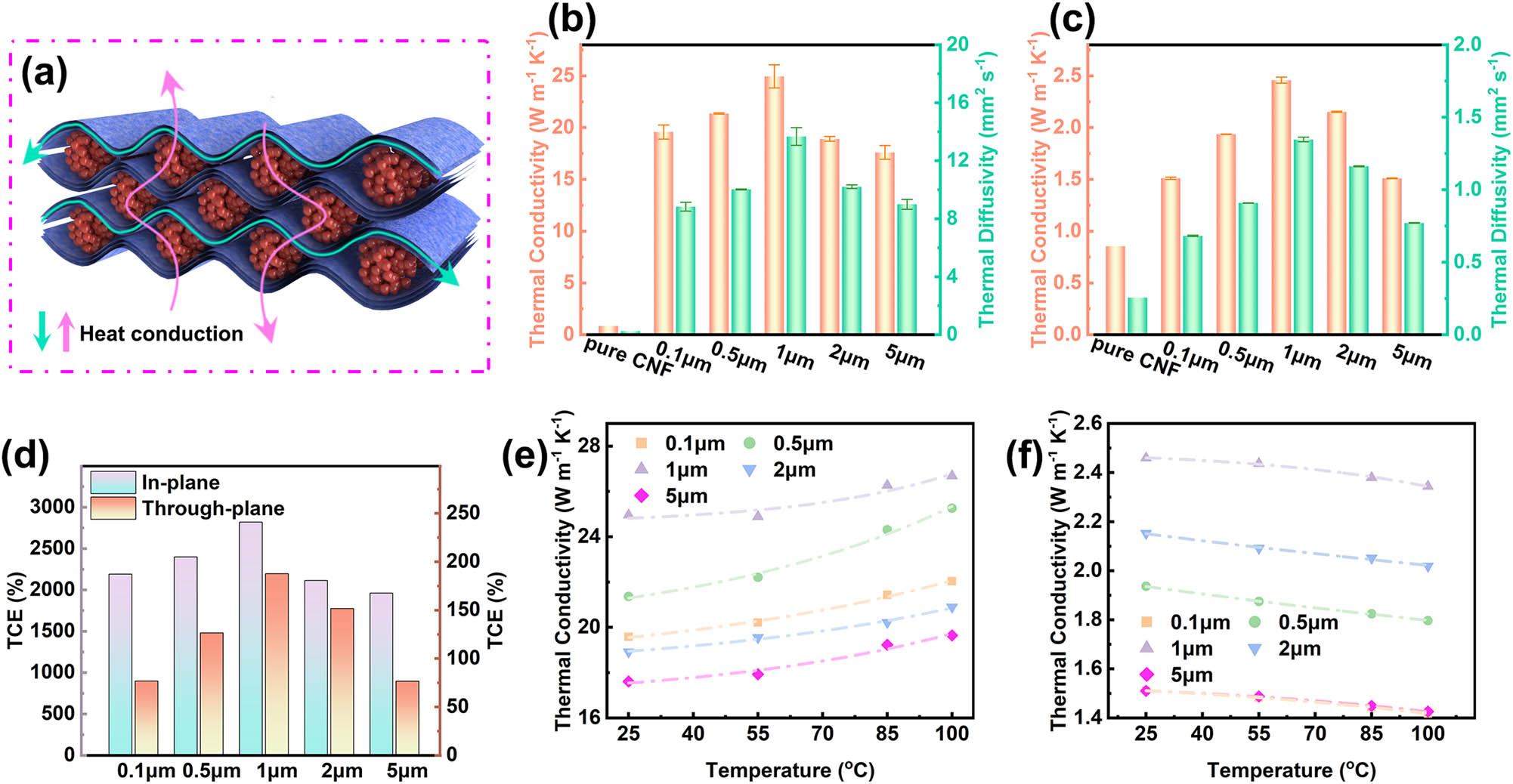 Figure 4
(a) Mechanism diagram of heating conduction of composite films. Thermal conductivity of the pure CNF film and the MXene/Cu/CNF films with different copper powder diameters with 0.1, 0.5, 1, 2, and 5 μm in the (b) in-plane and (c) through-plane directions. (d) Thermal conductivity enhancement (TCE) and thermal conductivity in the (e) in-plane and (f) through-plane directions as a function of the temperature of the MXene/Cu/CNF films with different copper powder diameters with 0.1, 0.5, 1, 2, and 5 μm, respectively.