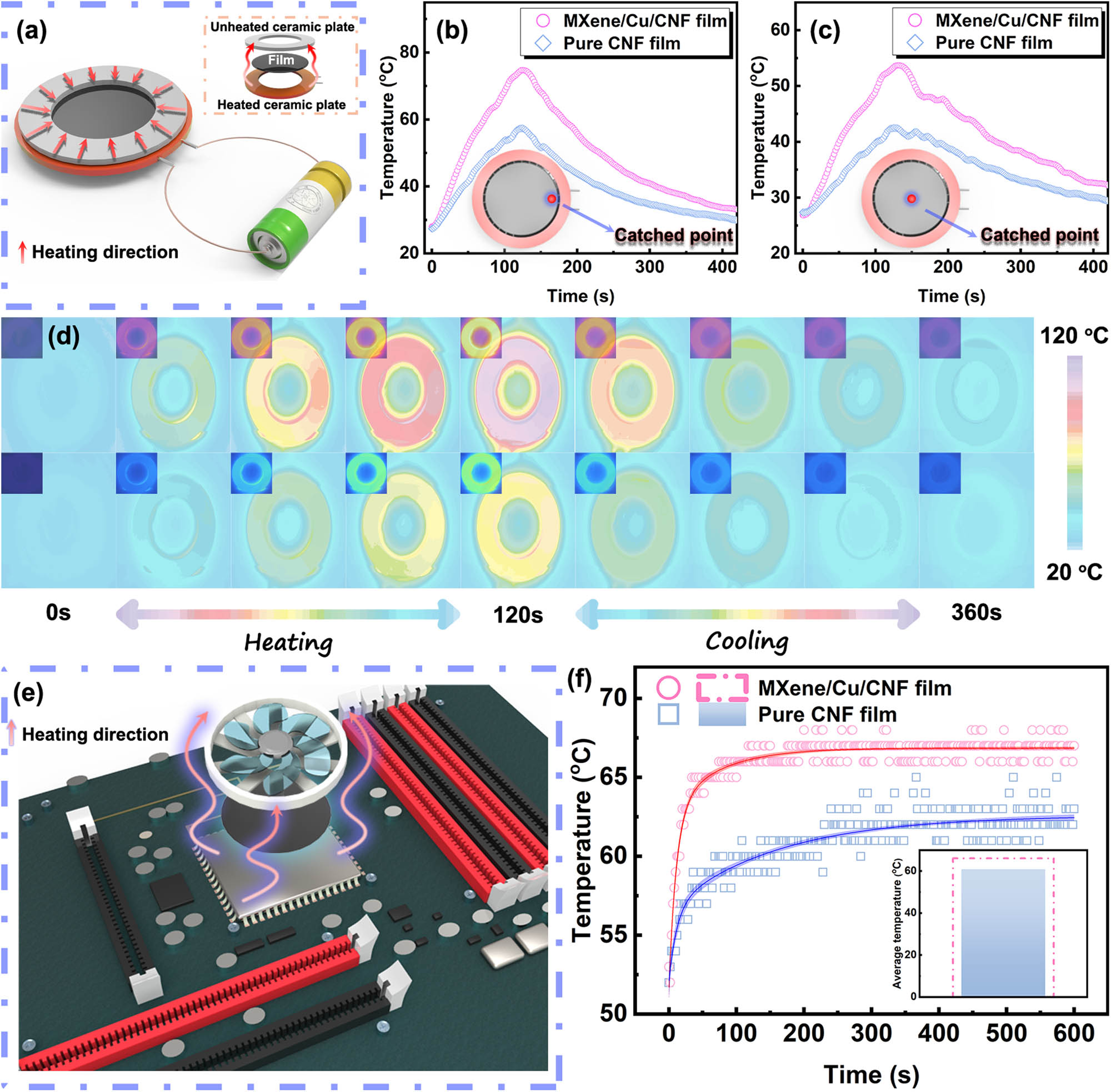 Figure 5
(a) Mechanism diagram of the heated device. The time-temperature curve of (b) margin and (c) center points captured from the (d) corresponding temperature contour-line images of the MXene/Cu/CNF films with copper powders in 1 μm diameter and pure CNF film. The temperature contour-line images were drawn by the temperature date of the inset infrared images photographed by an infrared camera. (e) Mechanism diagram of a cooling radiator and (f) corresponding time-temperature curves of CPU.