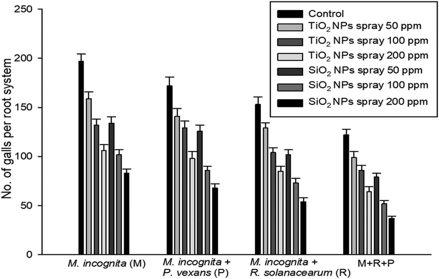 Figure 4
Effect of SiO2-NPs and TiO2-NPs on root galling of M. incognita (M) inoculated alone (M) and in combination with P. vexans (P) and R. solanacearum (R). Error charts reflect the standard deviation.