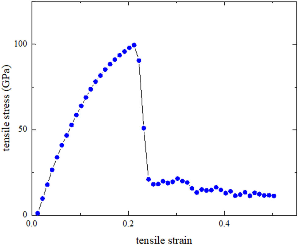 Figure 3 
               Stress–strain curves of single-layer perfect graphene: the size is 3 nm × 3 nm.
            