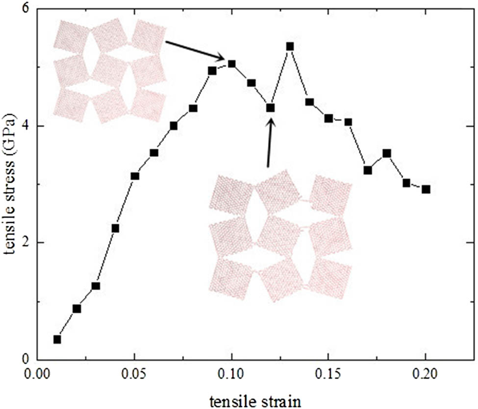 Figure 4 
               Stress–strain curve of rectangular graphene with rotating period under x-direction tensile condition: a = b = 3 nm, θ = 150°.
            