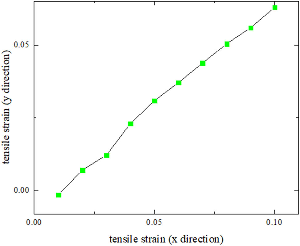 Figure 6 
               The y-direction strain as a function of x-direction when stretched in the x-direction.
            