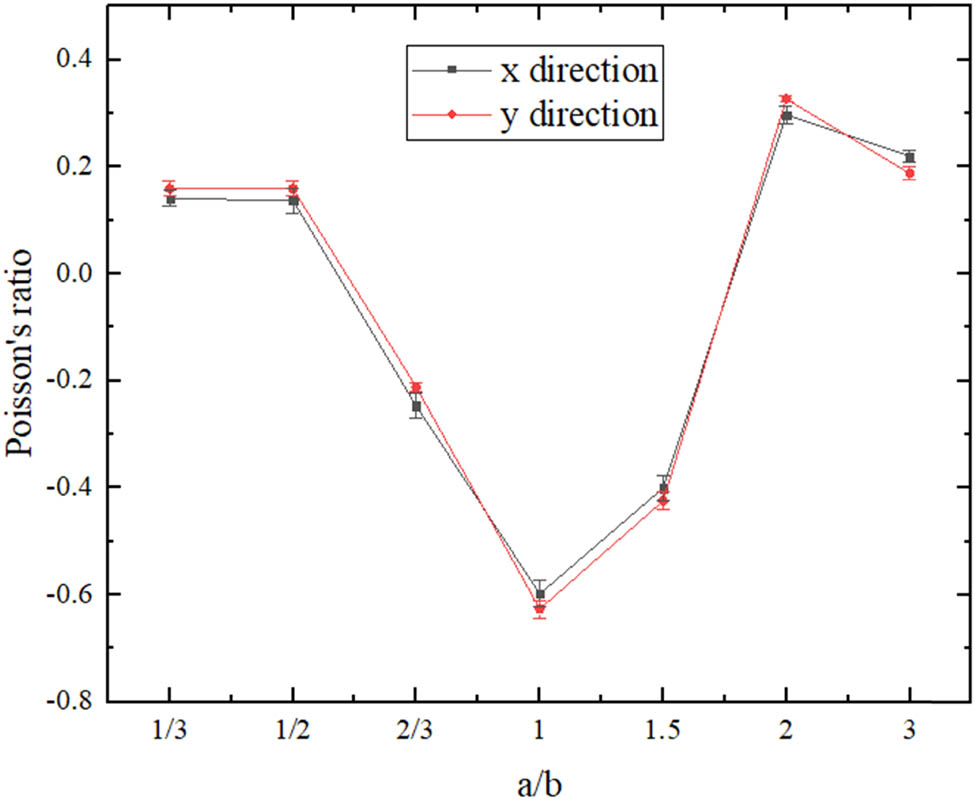 Figure 7 
               The change of Poisson’s ratio with the change of a/b value.
            