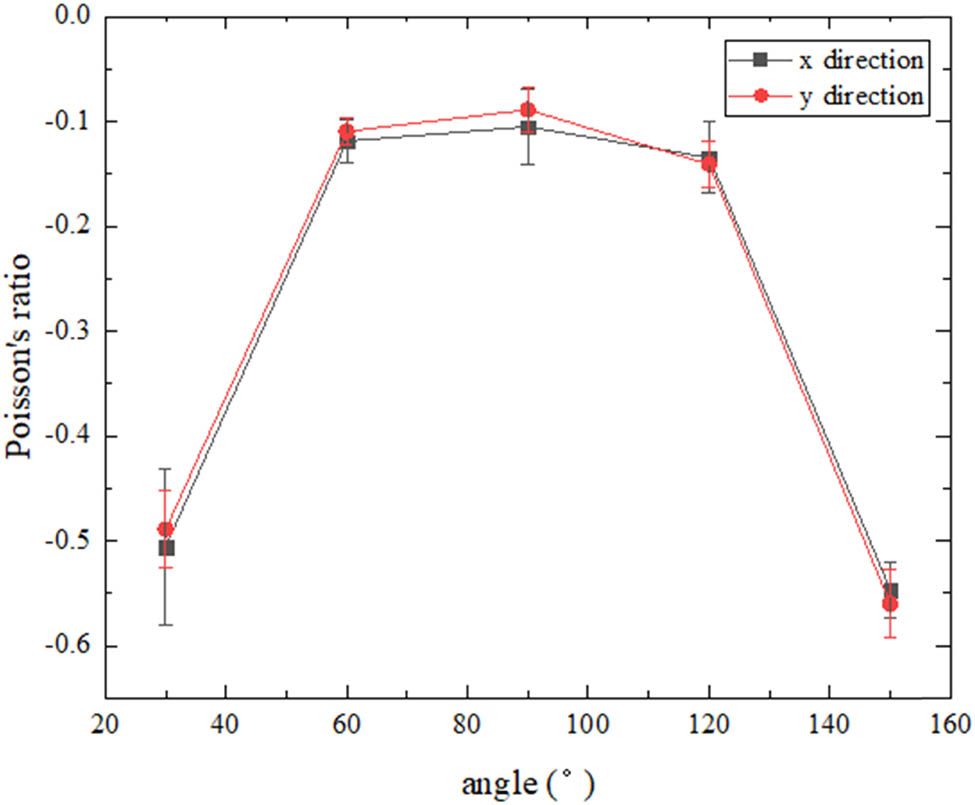 Figure 8 
               Variation of Poisson’s ratio of PRGNs at different angles.
            