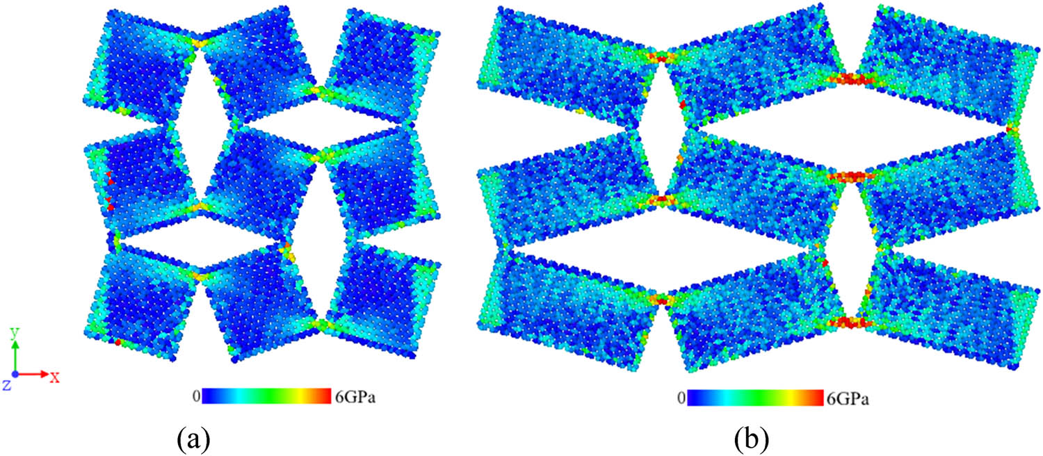 Figure 9 
               von Mises stress distribution of structure with strain of 0.05: (a) b = 3 nm; (b) b = 6 nm.
            