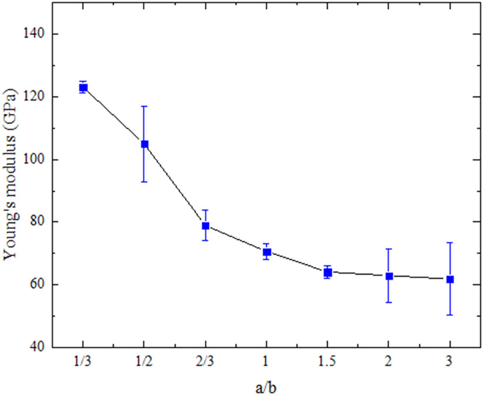 Figure 10 
               Curve of Young’s modulus versus a/b value (stretched in the x-direction).
            