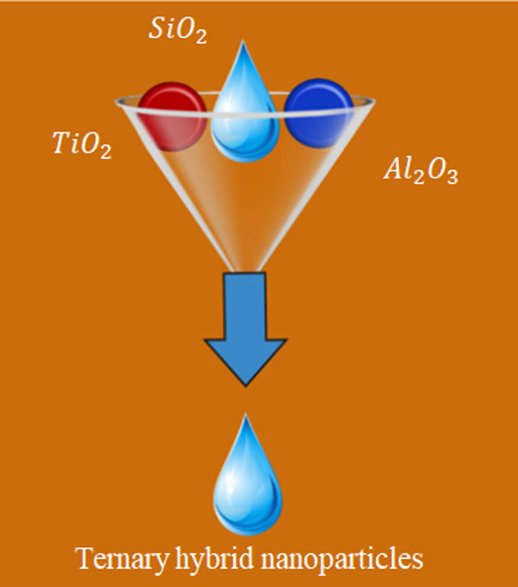 Figure 1 
               Mixture of nanoparticles resulting in tri-hybrid nanoparticles.
            