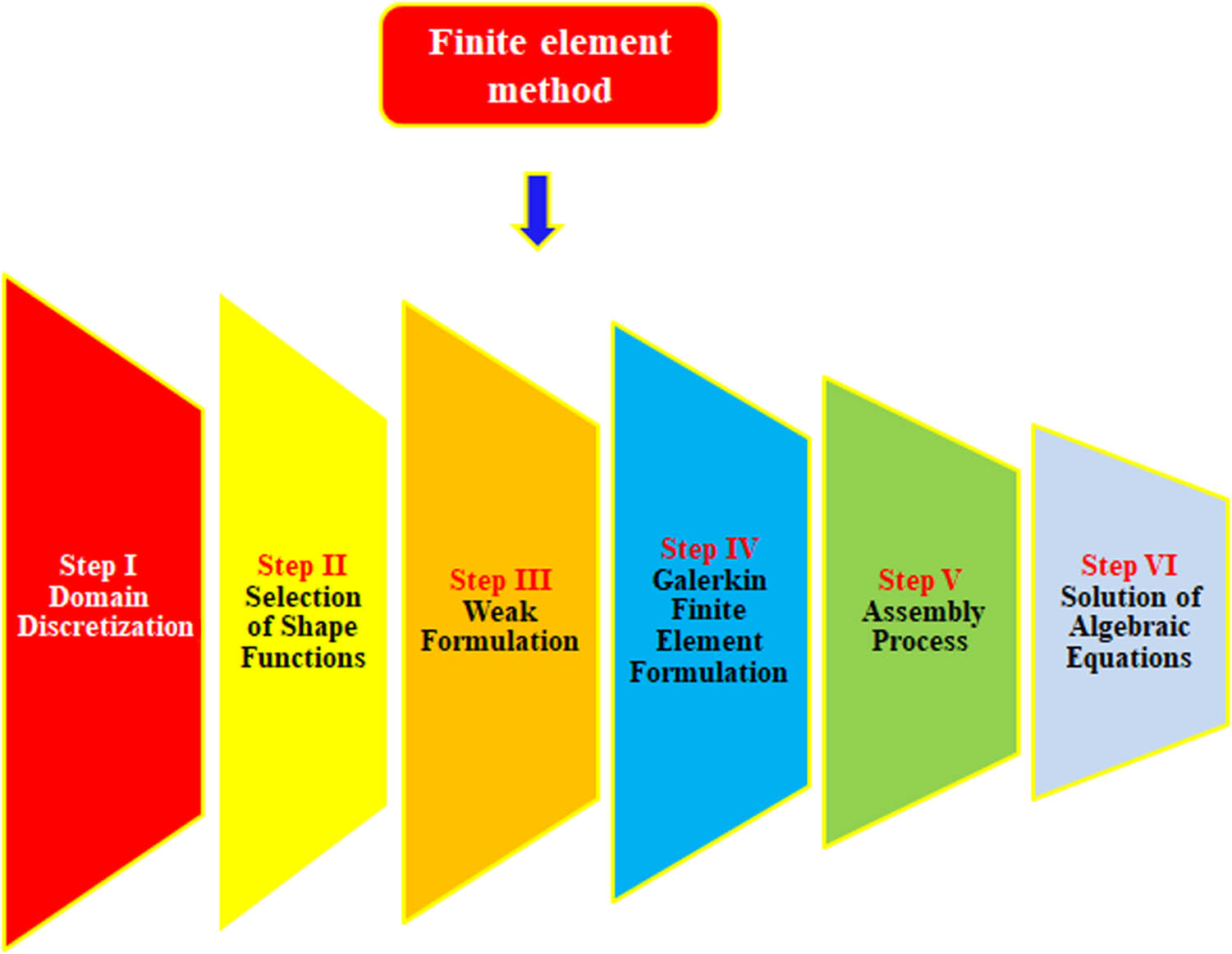 Figure 3 
               Steps related to FEM.
            