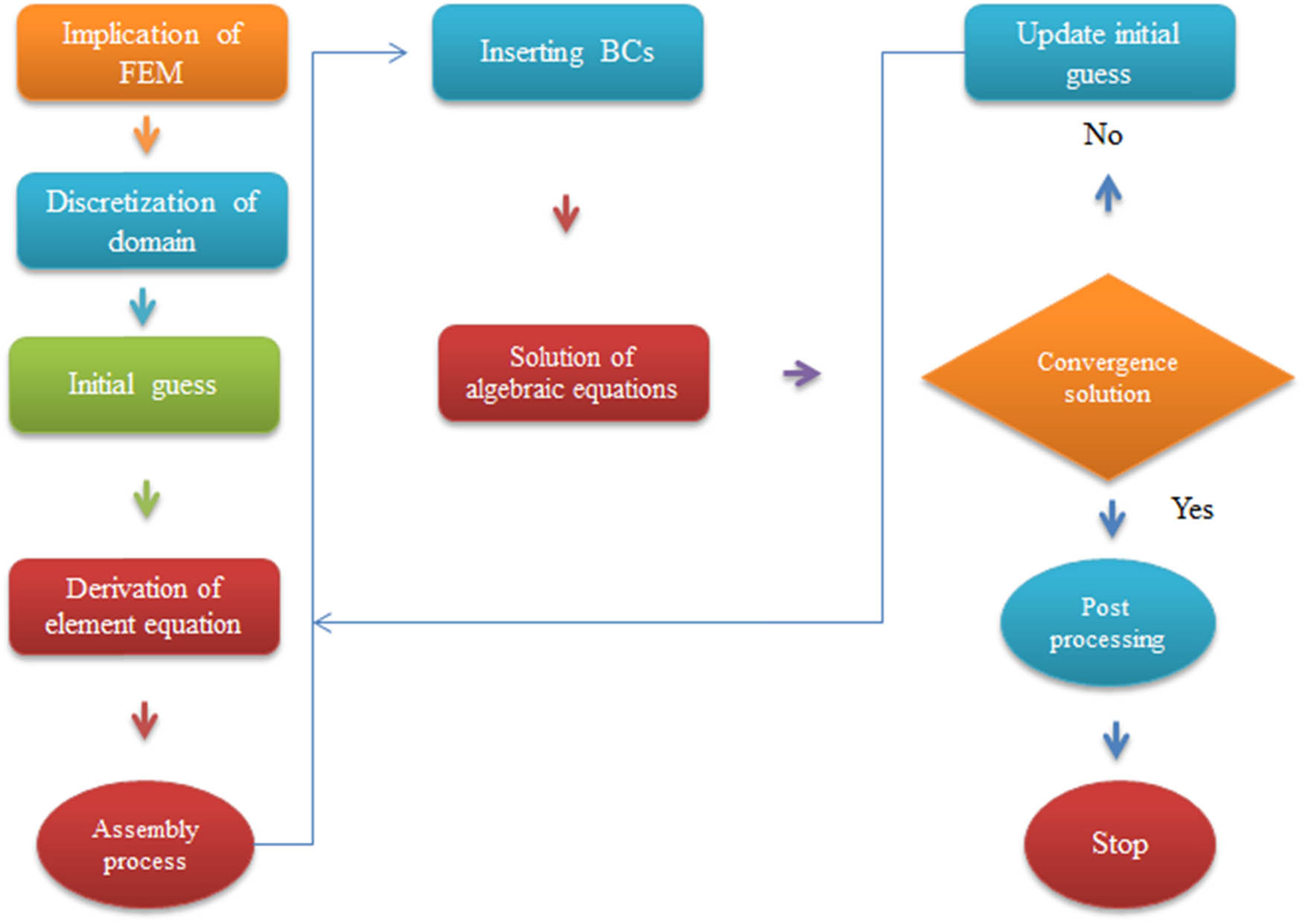 Figure 4 
               Flow chart via FEM.
            