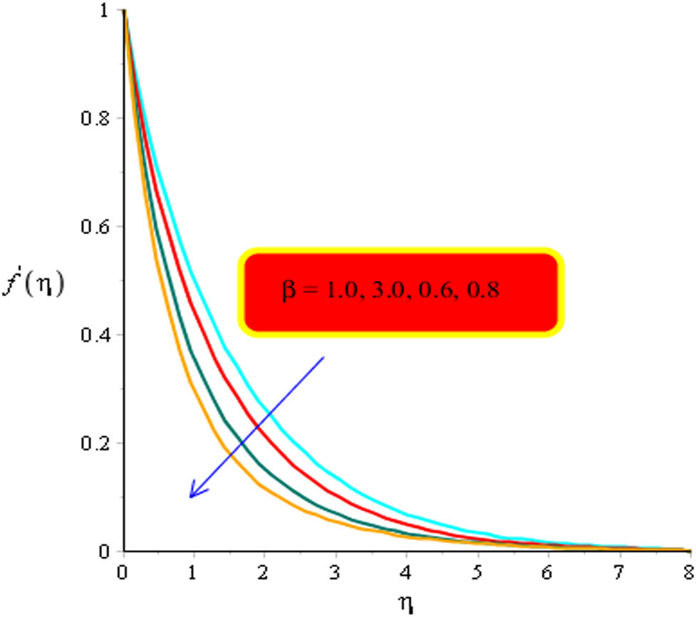 Figure 5 
                  Variation in velocity curves versus 
                        
                           
                           
                              β
                           
                           \beta 
                        
                      when 
                        
                           
                           
                              P
                              r
                              =
                              6450
                              ,
                              m
                              =
                              0.3
                              ,
                              
                              d
                              =
                              0.1
                              ,
                              
                              λ
                              =
                              1.2
                              ,
                              
                              
                                 
                                    H
                                 
                                 
                                    t
                                 
                              
                              =
                              −
                              1.3
                           
                           Pr=6450,m=0.3,\hspace{.2em}d=0.1,\hspace{.2em}\lambda =1.2,\hspace{.2em}{H}_{t}=-1.3
                        
                     , 
                        
                           
                           
                              ϵ
                              =
                              0.4
                              ,
                              γ
                              =
                              1.4
                              ,
                           
                           {\epsilon }=0.4,\gamma =1.4,
                        
                      
                     
                        
                           
                           
                              
                                 
                                    φ
                                 
                                 
                                    1
                                 
                              
                              =
                              0.003
                              ,
                              
                              
                                 
                                    φ
                                 
                                 
                                    3
                                 
                              
                              =
                              0.94
                              ,
                              
                              
                                 
                                    φ
                                 
                                 
                                    1
                                 
                              
                              =
                              0.057
                              ,
                              
                              W
                              e
                              =
                              2.0
                              .
                           
                           {\varphi }_{1}=0.003,\hspace{.25em}{\varphi }_{3}=0.94,\hspace{.25em}{\varphi }_{1}=0.057,\hspace{.25em}We=2.0.
                        
                     
                  
               