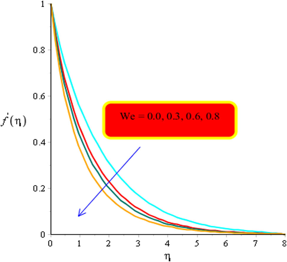 Figure 6 
                  Variation in velocity curves versus 
                        
                           
                           
                              W
                              e
                           
                           We
                        
                      when 
                        
                           
                           
                              Pr
                              =
                              6450
                              ,
                              m
                              =
                              0.5
                              ,
                              
                              d
                              =
                              0.7
                              ,
                              
                              λ
                              =
                              1.3
                              ,
                              
                              
                                 
                                    H
                                 
                                 
                                    t
                                 
                              
                              =
                              1.5
                           
                           \text{Pr}=6450,m=0.5,\hspace{.25em}d=0.7,\hspace{.25em}\lambda =1.3,\hspace{.25em}{H}_{t}=1.5
                        
                     , 
                        
                           
                           
                              ϵ
                              =
                              0.4
                              ,
                              
                              γ
                              =
                              2.4
                              ,
                           
                           {\epsilon }=0.4,\hspace{.25em}\gamma =2.4,
                        
                      
                     
                        
                           
                           
                              
                                 
                                    φ
                                 
                                 
                                    1
                                 
                              
                              =
                              0.003
                              ,
                              
                              
                                 
                                    φ
                                 
                                 
                                    3
                                 
                              
                              =
                              0.94
                              ,
                              
                              
                                 
                                    φ
                                 
                                 
                                    1
                                 
                              
                              =
                              0.057
                              ,
                              
                              β
                              =
                              3.0
                              .
                           
                           {\varphi }_{1}=0.003,\hspace{.25em}{\varphi }_{3}=0.94,\hspace{.25em}{\varphi }_{1}=0.057,\hspace{.25em}\beta =3.0.
                        
                     
                  
               