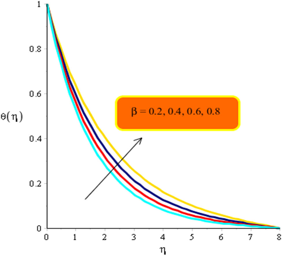 Figure 8 
                  Variation in temperature curves versus 
                        
                           
                           
                              β
                           
                           \beta 
                        
                      when 
                        
                           
                           
                              Pr
                              =
                              6450
                              ,
                              m
                              =
                              0.3
                              ,
                              
                              d
                              =
                              0.2
                              ,
                              
                              β
                              =
                              1.7
                              ,
                              
                              λ
                              =
                              1.2
                           
                           \text{Pr}=6450,m=0.3,\hspace{.25em}d=0.2,\hspace{.25em}\beta =1.7,\hspace{.25em}\lambda =1.2
                        
                     , 
                        
                           
                           
                              
                              
                                 
                                    H
                                 
                                 
                                    t
                                 
                              
                              =
                              −
                              1.6
                              ,
                              
                              ϵ
                              =
                              0.4
                              ,
                              
                              γ
                              =
                              1.4
                              ,
                           
                           \hspace{.25em}{H}_{t}=-1.6,\hspace{.25em}{\epsilon }=0.4,\hspace{.25em}\gamma =1.4,
                        
                      
                     
                        
                           
                           
                              
                                 
                                    φ
                                 
                                 
                                    1
                                 
                              
                              =
                              0.003
                              ,
                              
                              
                                 
                                    φ
                                 
                                 
                                    3
                                 
                              
                              =
                              0.94
                           
                           {\varphi }_{1}=0.003,\hspace{.25em}{\varphi }_{3}=0.94
                        
                     , 
                        
                           
                           
                              
                              
                                 
                                    φ
                                 
                                 
                                    1
                                 
                              
                              =
                              0.057
                              ,
                              
                              We
                              =
                              3.0
                              .
                           
                           \hspace{.25em}{\varphi }_{1}=0.057,\hspace{.25em}\text{We}=3.0.
                        
                     
                  
               