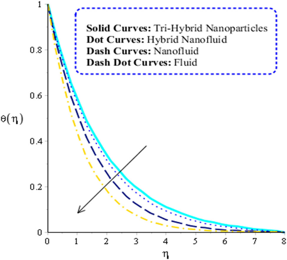 Figure 9 
                  Comparative performance of temperature curves in fluid, hybrid nanofluid, tri-hybrid nanomaterials and hybrid nanofluid.
               