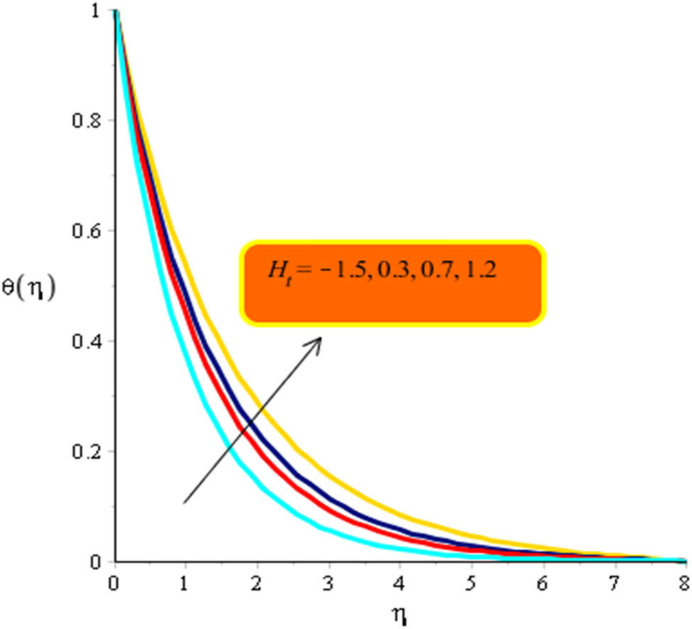 Figure 11 
                  Variation in temperature curves versus Ec when 
                        
                           
                           
                              
                                 
                                    φ
                                 
                                 
                                    3
                                 
                              
                              =
                              0.94
                              ,
                              
                                 
                                    φ
                                 
                                 
                                    1
                                 
                              
                              =
                              0.057
                              ,
                              Pr
                              =
                              6450
                              ,
                              
                           
                           {\varphi }_{3}=0.94,{\varphi }_{1}=0.057,\text{Pr}=6450,\hspace{.25em}
                        
                      
                     
                        
                           
                           
                              d
                              =
                              0.1
                              ,
                              
                              β
                              =
                              1.3
                              ,
                              
                              ϵ
                              =
                              0.4
                              ,
                              
                              γ
                              =
                              1.4
                              ,
                              
                                 
                                    φ
                                 
                                 
                                    1
                                 
                              
                              =
                              0.003
                              ,
                              β
                              =
                              1.3
                           
                           d=0.1,\hspace{.25em}\beta =1.3,\hspace{.25em}{\epsilon }=0.4,\hspace{.25em}\gamma =1.4,{\varphi }_{1}=0.003,\beta =1.3
                        
                     , 
                        
                           
                           
                              
                              
                                 
                                    H
                                 
                                 
                                    t
                                 
                              
                              =
                              −
                              1.3
                              ,
                              
                              ϵ
                              =
                              0.4
                              ,
                              
                              γ
                              =
                              1.4
                              ,
                              
                              
                                 
                                    φ
                                 
                                 
                                    1
                                 
                              
                              =
                              0.003
                              .
                           
                           \hspace{.25em}{H}_{t}=-1.3,\hspace{.25em}{\epsilon }=0.4,\hspace{.25em}\gamma =1.4,\hspace{.25em}{\varphi }_{1}=0.003.
                        
                     
                  
               