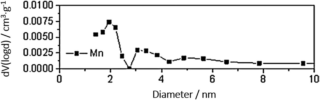 Figure 4 
                  The mesopore size of Moso bamboo (between 1.5 and 10 nm) [4].
               