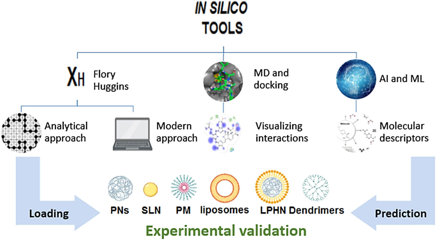 Figure 8 
                  Contribution of different analytical and in silico tools to the drug loading optimization in different classes of nanocarrier [176].
               
