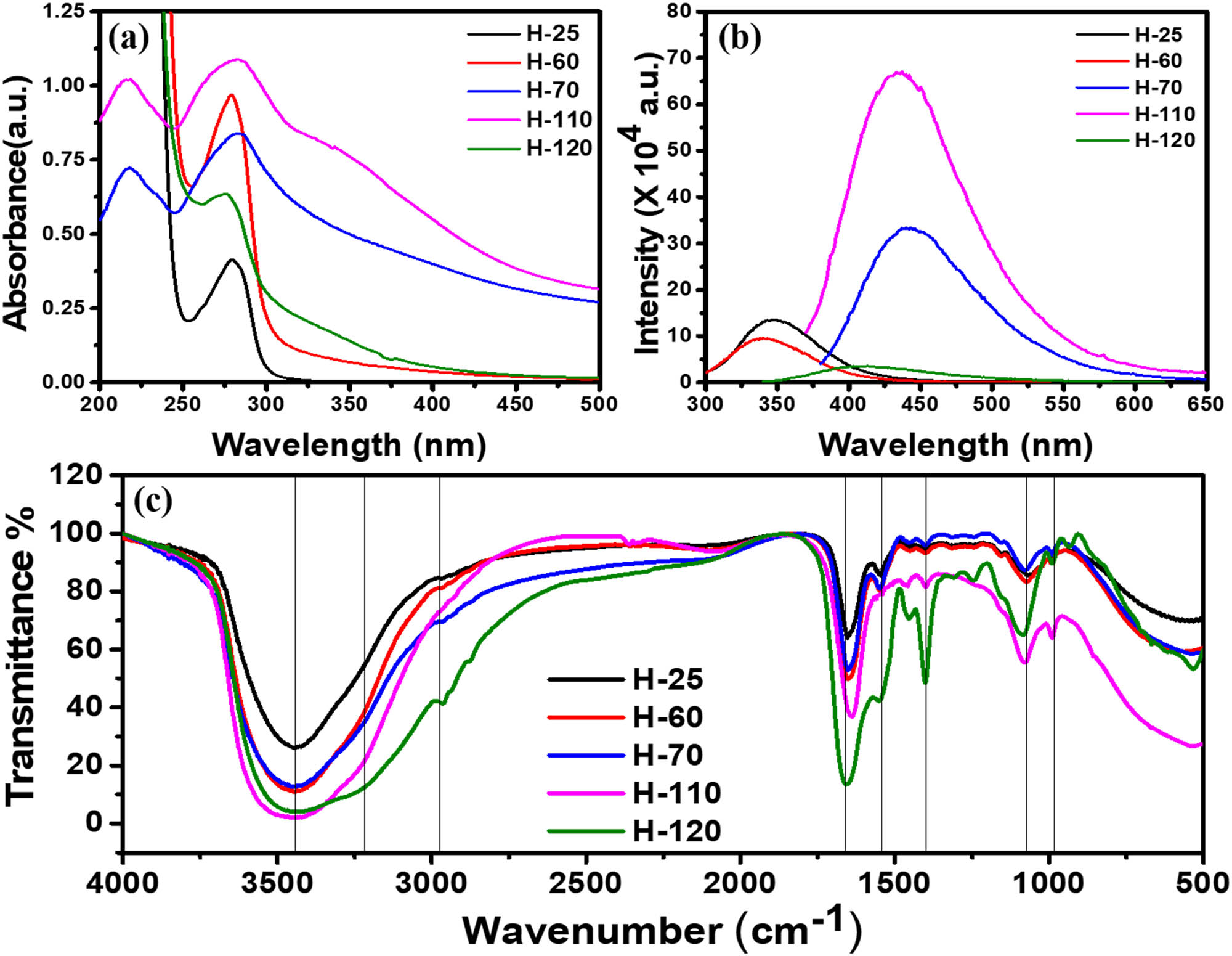 Figure 2 
                  (a) UV-Vis spectrum of different phases of BSA protein; (b) PL spectrum of different phases of protein at their maximum excitation wavelength; (c) FTIR spectrum of different phases.
               