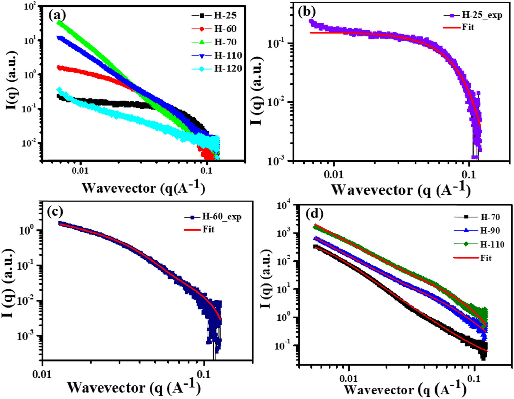 Figure 3 
                  (a) Small-angle X-ray diffraction analysis of all phases of BSA protein; (b) shows that fitting of the SAXS of the H-25 samples using the spherical model; (c) H-60 is prepared near the transition temperature, SAXS for H-60 is fitted using the combination of Lorentz and Guinier equation; (d) shows the fitting of H-70, H-90 and H-110 using the Lorentz and porod fitting.
               