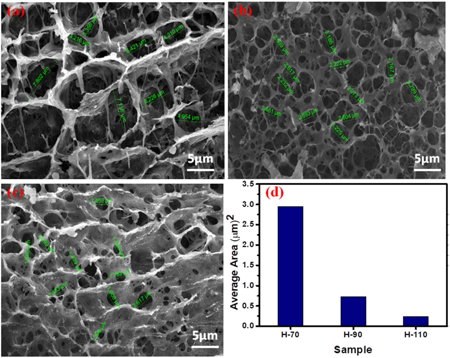 Figure 4 
                  SEM images of hydrogel: (a) H-70; (b) H-90; (c) H-110; and (d) histogram of the area of voids.
               