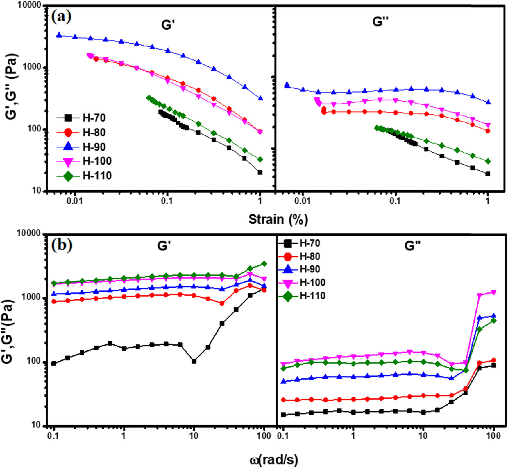 Figure 5 
                  (a) Strain sweep test: G′ and G′′ modulus as a function of strain and (b) frequency sweep test: G′ and G′′ modulus as a function of frequency.
               
