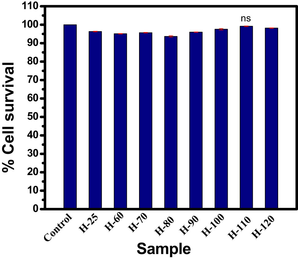 Figure 6 
                     Cell viability study of hydrogel samples for 24 h. Vertical bars representing mean ± SEM. Significance was tested using one-way ANOVA followed by Tukey post-hoc test.
                  