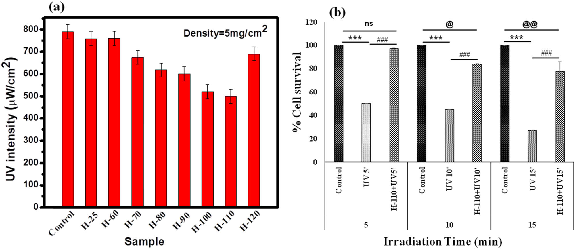 Figure 8 
                     (a) UVB attenuation using different phases of BSA hydrogels, (b) protective role of H-110 from UVB-induced cytological damage primary skin cell culture by % cell viability assay, time-dependent experimental settings (5–15 min). Vertical bars representing mean ± SEM. Significance was tested using one-way ANOVA followed by Tukey Post-hoc test. The symbol * shows the significance level between control and only UVB, # shows the significance level between only UVB and H-110 + UVB, and @ shows the significance level between only control and H-110 + UVB. Data were considered statistically significant as ***/###/@@@ for P < 0.0001, **/##/@@ for P < 0.01, and */#/@ for P < 0.05.
                  