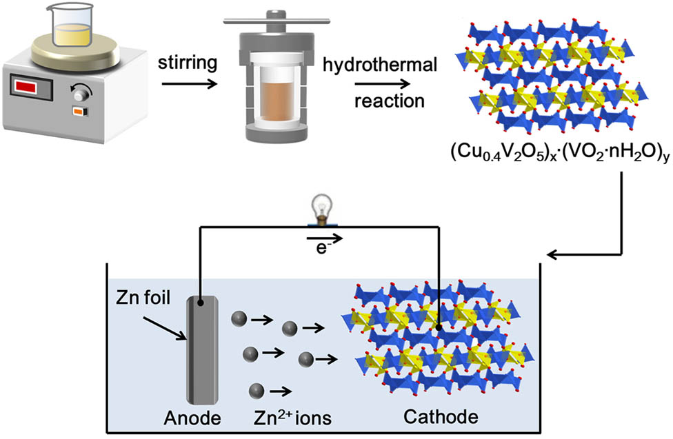 Figure 1 
               Schematic diagram of the synthesis of (Cu0.4V2O5)
                     x
                  ·(VO2·nH2O)
                     y
                   nanosheets in this work.
            